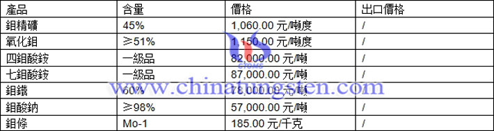 鉬精礦、四鉬酸銨、鉬條最新價格圖片