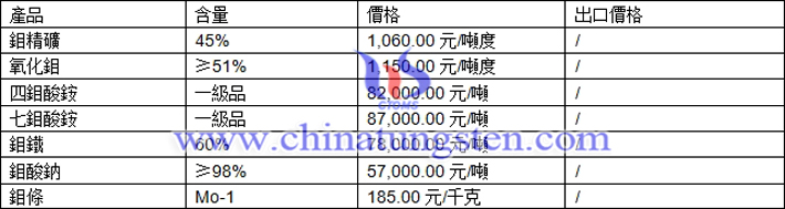 鉬精礦、氧化鉬、四鉬酸銨最新價格圖片