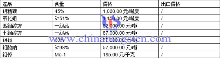 鉬精礦、四鉬酸銨、鉬酸鈉最新價格圖片