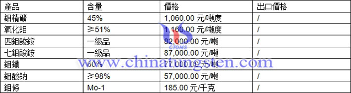 鉬精礦、氧化鉬、七鉬酸銨最新價格圖片