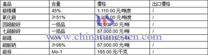 四鉬酸銨、鉬鐵、氧化鉬最新價格圖片