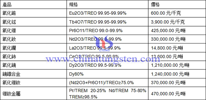 氧化鐠、氧化銪、鏑鐵合金最新價格圖片