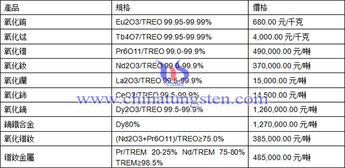 氧化铽、氧化镧、镨钕金属最新价格图片