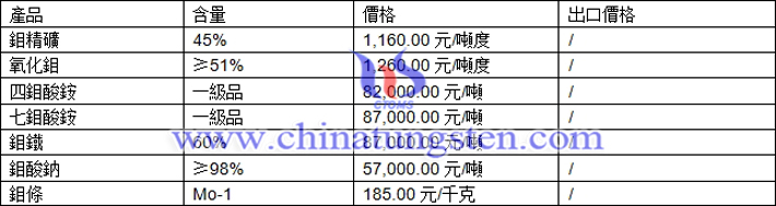 鉬精礦、鉬鐵、氧化鉬最新價格圖片