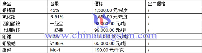 鉬精礦、四鉬酸銨、氧化鉬最新價格圖片