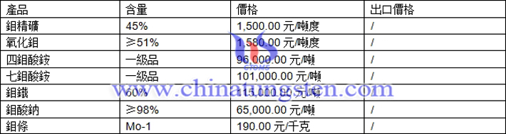 鉬精礦、鉬酸鈉、七鉬酸銨最新價格圖片