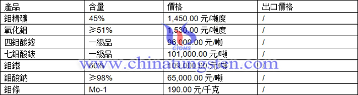 鉬精礦、氧化鉬、四鉬酸銨最新價格圖片