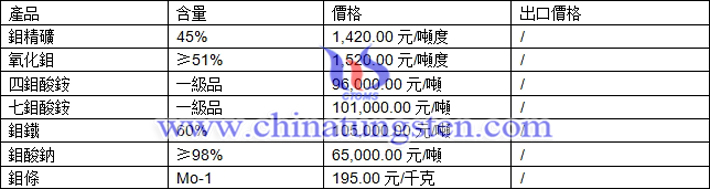 鉬精礦、四鉬酸銨、鉬條最新價格圖片