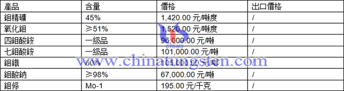 鉬精礦、七鉬酸銨、鉬酸鈉最新價格圖片