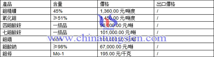 鉬精礦、氧化鉬、鉬鐵最新價格圖片