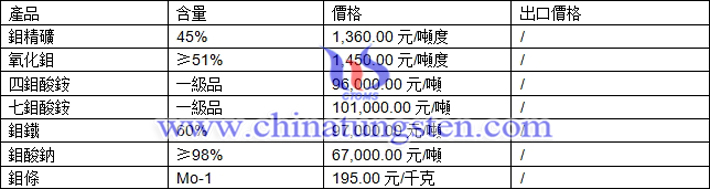 鉬精礦、鉬鐵、七鉬酸銨最新價格圖片