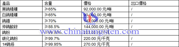 鎢精礦、鎢粉、仲鎢酸銨最新價格圖片