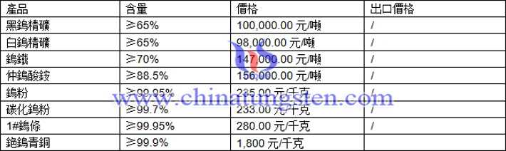 鎢精礦、仲鎢酸銨、鎢粉最新價格圖片