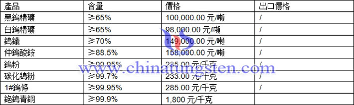 鎢精礦、仲鎢酸銨、鎢鐵最新價格圖片