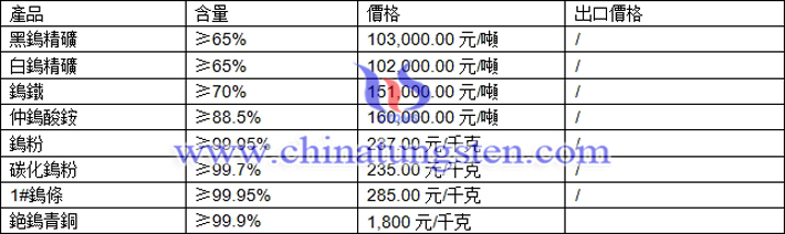 鎢精礦、仲鎢酸銨、鎢條最新價格圖片