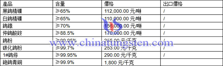 鎢精礦、中鎢酸銨、鎢粉最新價格圖片