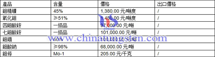 鉬精礦、氧化鉬、七鉬酸銨最新價格圖片