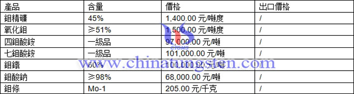 鉬精礦、氧化鉬、四鉬酸銨最新價格圖片