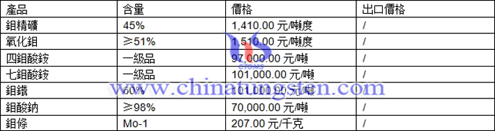 鉬精礦、氧化鉬、鉬鐵最新價格圖片