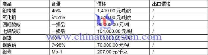 鉬精礦、四鉬酸銨、鉬鐵最新價格圖片