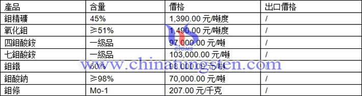 鉬精礦、四鉬酸銨、氧化鉬最新價格圖片