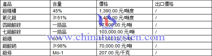 鉬精礦、氧化鉬、四鉬酸銨最新價格圖片