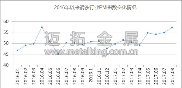 2016年以來鋼鐵行業PMI指數變化情況圖片