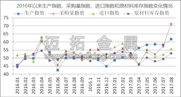 2016年以來生產指數、採購量指數、進口指數和原材料庫存指數變化情況圖片