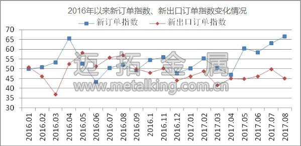 2016年以來新訂單指數、新出口訂單指數變化情況圖片