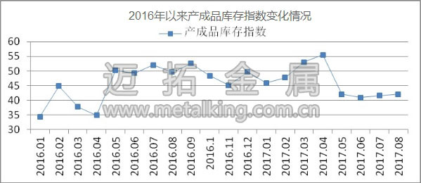 2016年以來產成品庫存指數變化情況圖片