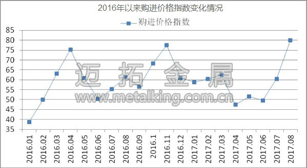 2016年以來購進價格指數變化情況圖片