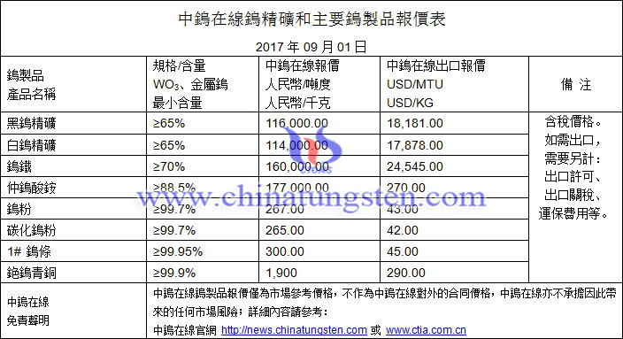 鎢精礦、仲鎢酸銨、鎢粉最新價格圖片