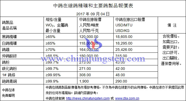 鎢精礦、仲鎢酸銨、碳化鎢粉最新價格圖片