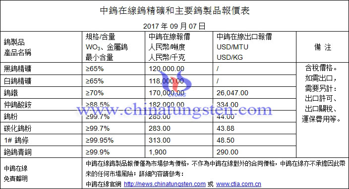 鎢精礦、鎢粉、鎢條最新價格圖片