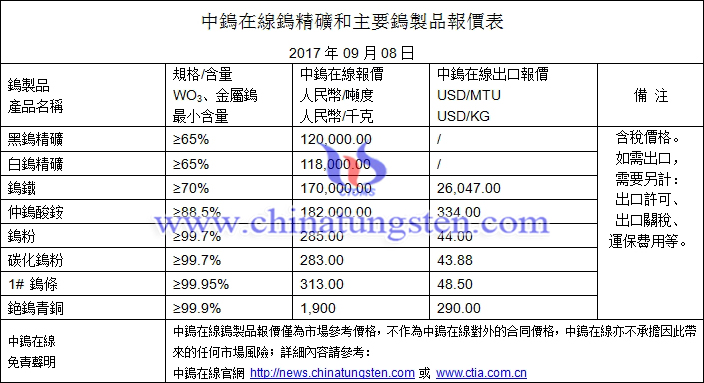 鎢精礦、仲鎢酸銨、碳化鎢粉最新價格圖片