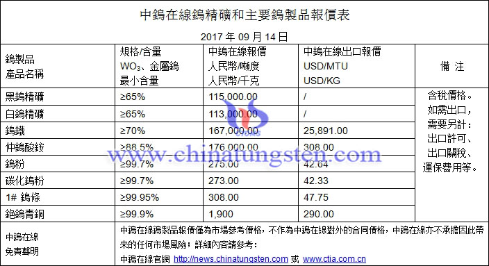 鎢精礦、鎢粉、鎢鐵最新價格圖片