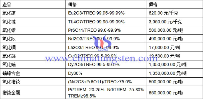 氧化鑭、氧化鋱、鏑鐵合金最新價格圖片