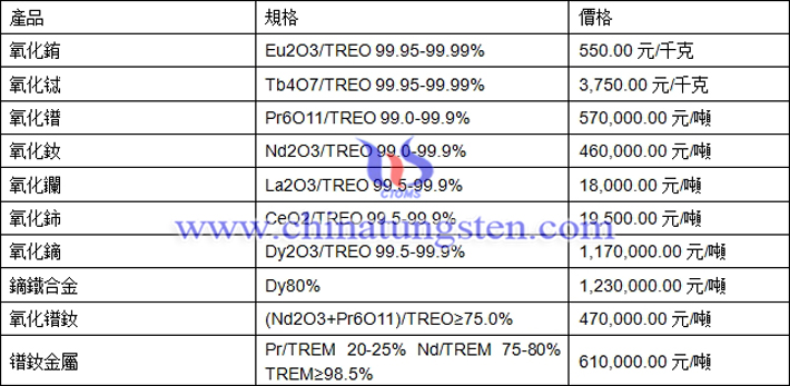 氧化鋱、氧化銪、鐠釹金屬最新價格圖片