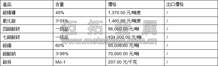 鉬精礦、四鉬酸銨、鉬鐵最新價格圖片