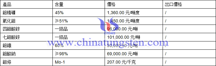 鉬精礦、四鉬酸銨、氧化鉬最新價格圖片