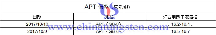 今日APT價格圖片