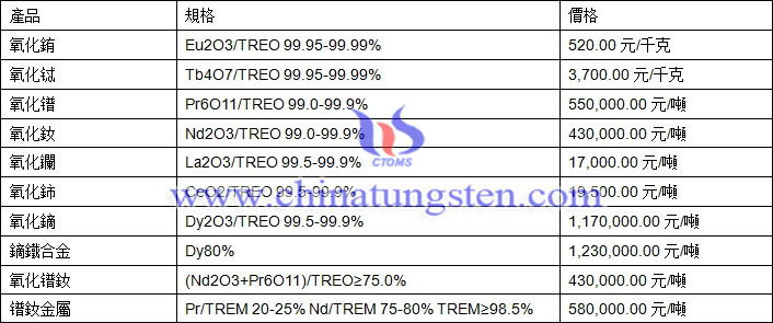 氧化鑭、氧化鈰、鐠釹金屬最新價格圖片