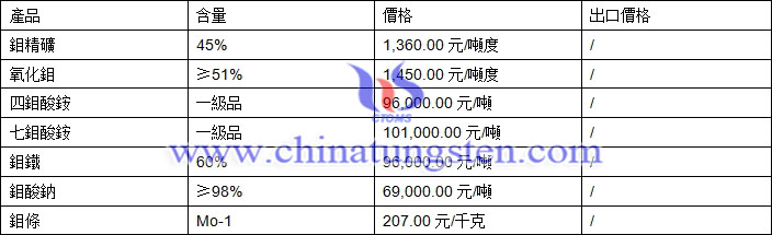 鉬精礦、四鉬酸銨、鉬鐵最新價格圖片