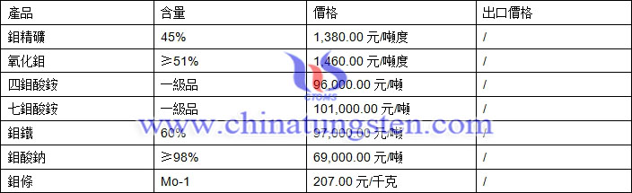 四鉬酸銨、氧化鉬、鉬鐵最新價格圖片