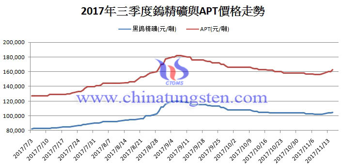 三季度鎢價走勢圖片