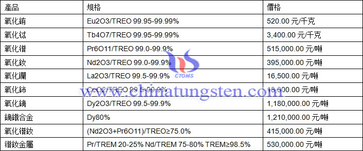 氧化釹、氧化鑭、氧化鋱最新價格圖片