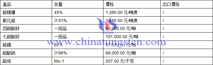 鉬精礦、四鉬酸銨、鉬鐵最新價格圖片