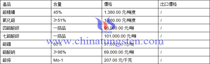 鉬精礦、四鉬酸銨、氧化鉬最新價格圖片