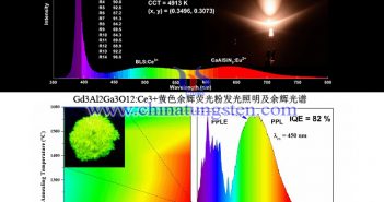 LED用稀土發光材料實驗資料圖片