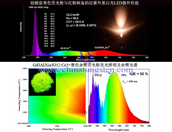 LED用稀土發光材料實驗資料圖片